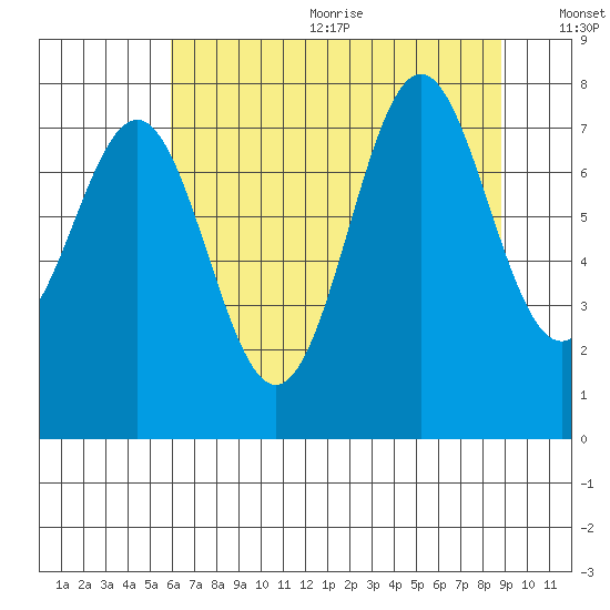 La Push tide chart for Wednesday, August 3, 2022