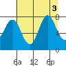 La Push tide chart for Wednesday, August 3, 2022