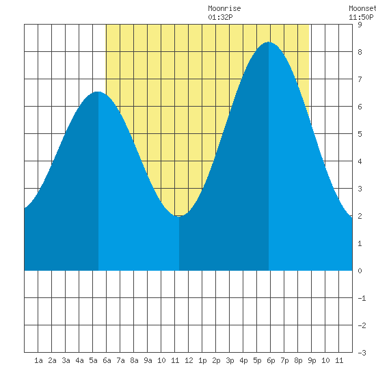 La Push tide chart for Thursday, August 4, 2022