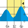 La Push tide chart for Thursday, August 4, 2022