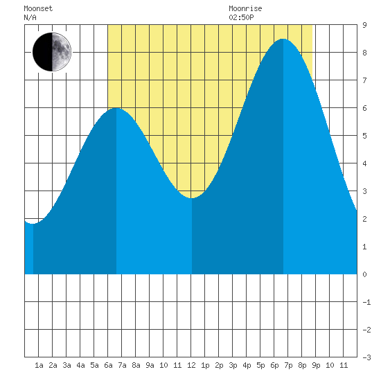 La Push tide chart for Friday, August 5, 2022