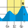 La Push tide chart for Saturday, August 6, 2022
