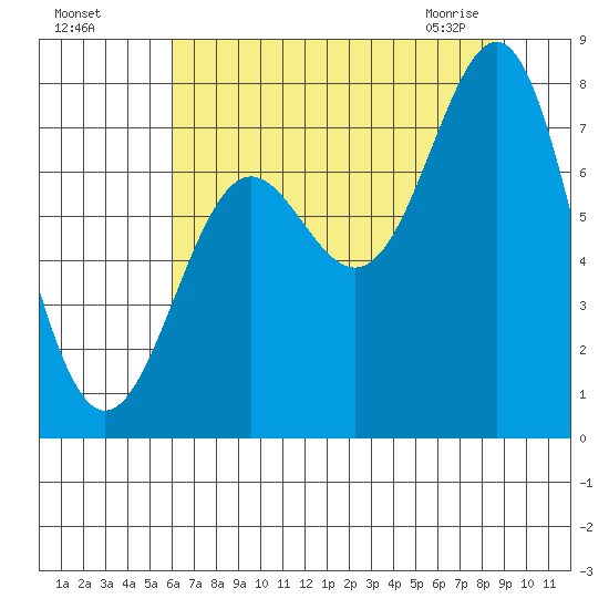 La Push tide chart for Sunday, August 7, 2022