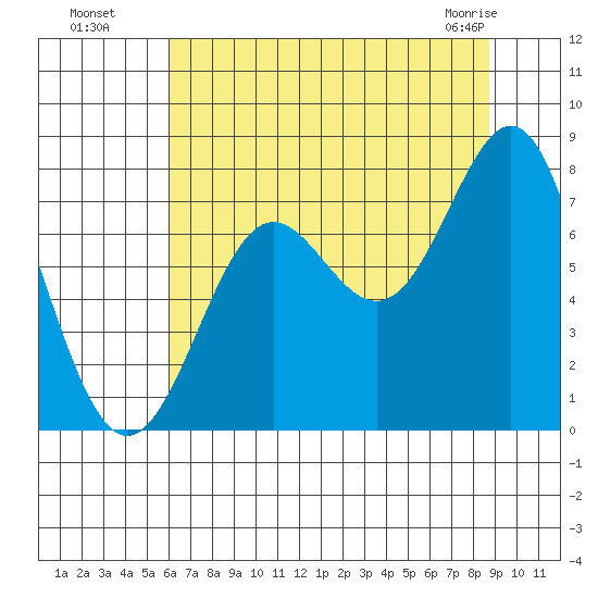 La Push tide chart for Monday, August 8, 2022