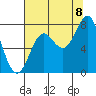 La Push tide chart for Monday, August 8, 2022
