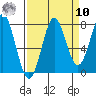 La Push tide chart for Saturday, September 10, 2022