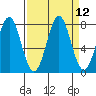La Push tide chart for Monday, September 12, 2022