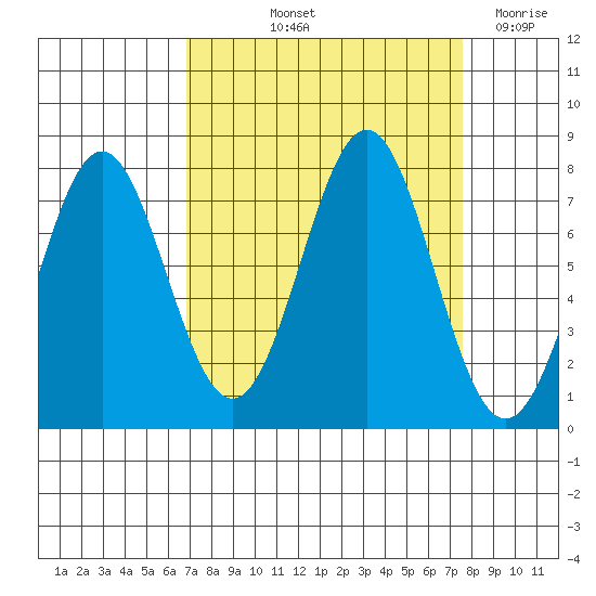 La Push tide chart for Tuesday, September 13, 2022