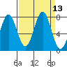 La Push tide chart for Tuesday, September 13, 2022