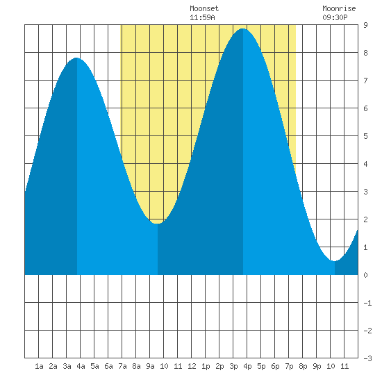 La Push tide chart for Wednesday, September 14, 2022