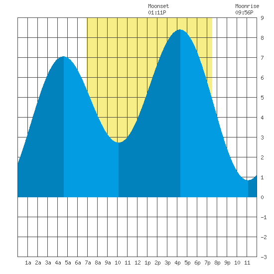 La Push tide chart for Thursday, September 15, 2022