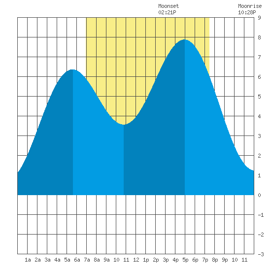 La Push tide chart for Friday, September 16, 2022