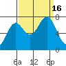 La Push tide chart for Friday, September 16, 2022