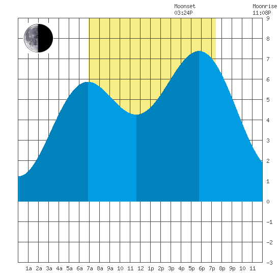 La Push tide chart for Saturday, September 17, 2022