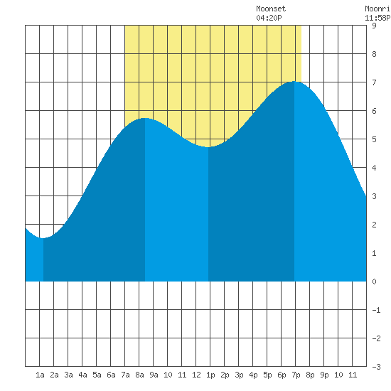 La Push tide chart for Sunday, September 18, 2022