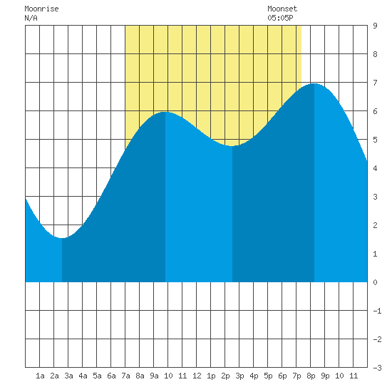 La Push tide chart for Monday, September 19, 2022