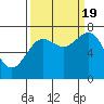 La Push tide chart for Monday, September 19, 2022