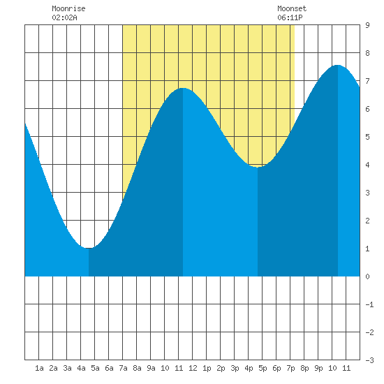 La Push tide chart for Wednesday, September 21, 2022
