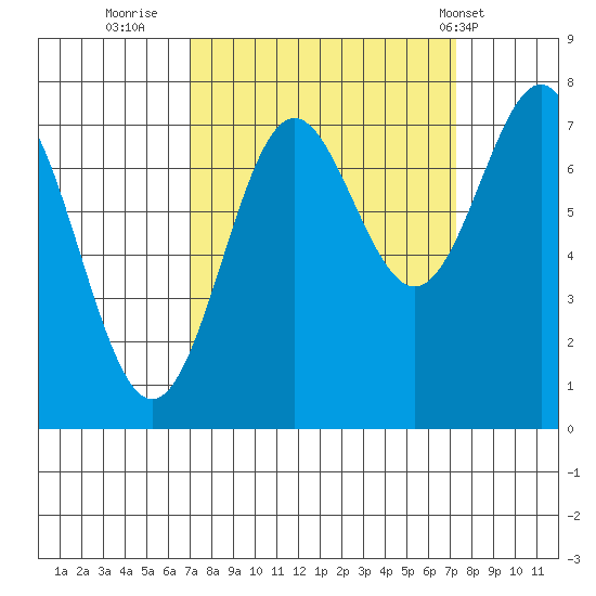 La Push tide chart for Thursday, September 22, 2022