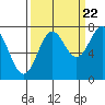 La Push tide chart for Thursday, September 22, 2022