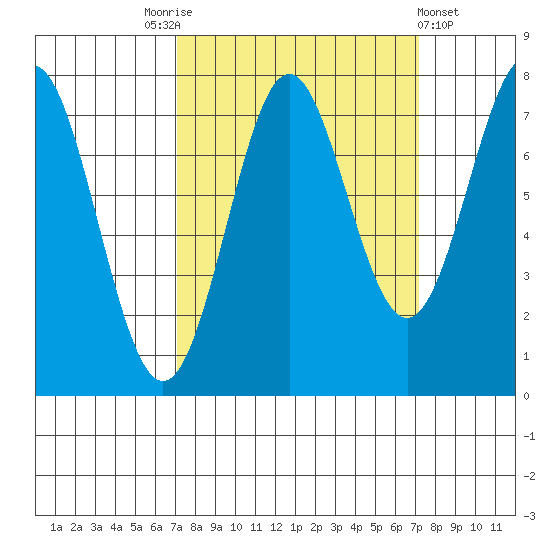 La Push tide chart for Saturday, September 24, 2022