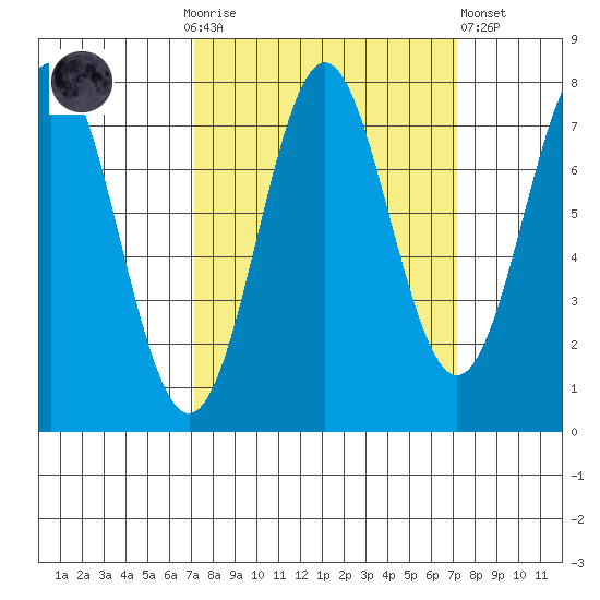 La Push tide chart for Sunday, September 25, 2022