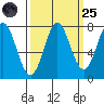 La Push tide chart for Sunday, September 25, 2022