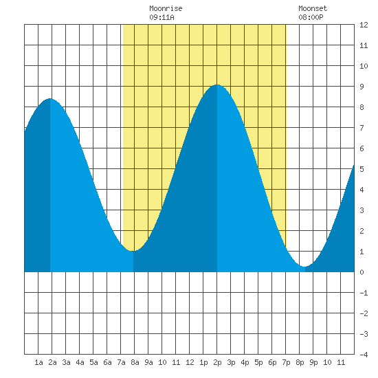 La Push tide chart for Tuesday, September 27, 2022
