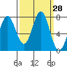 La Push tide chart for Wednesday, September 28, 2022