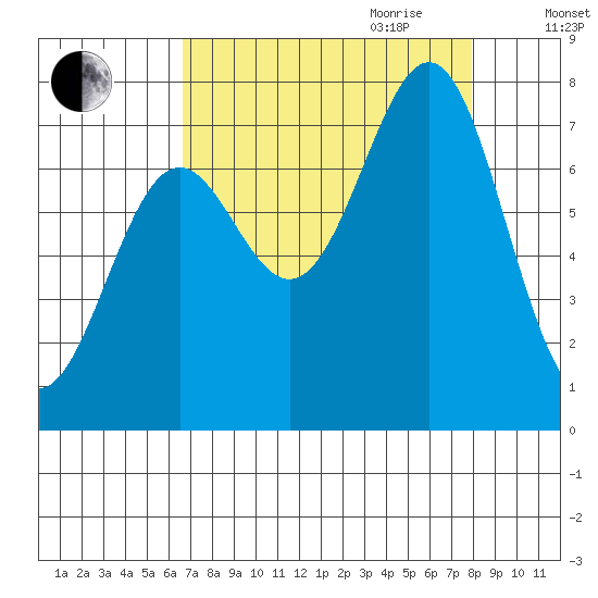La Push tide chart for Saturday, September 3, 2022