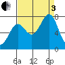 La Push tide chart for Saturday, September 3, 2022
