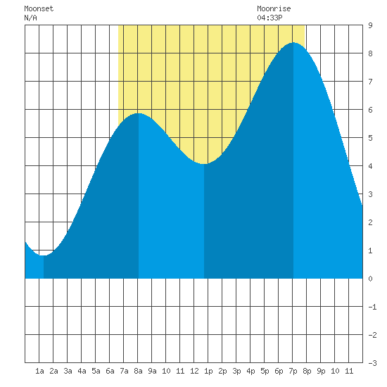 La Push tide chart for Sunday, September 4, 2022