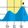La Push tide chart for Sunday, September 4, 2022