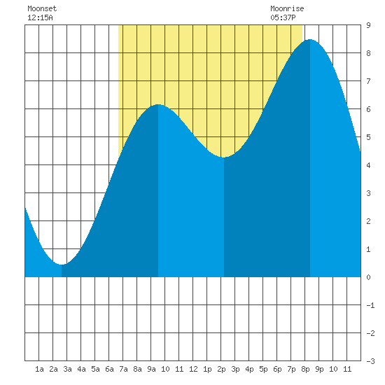 La Push tide chart for Monday, September 5, 2022