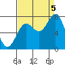 La Push tide chart for Monday, September 5, 2022