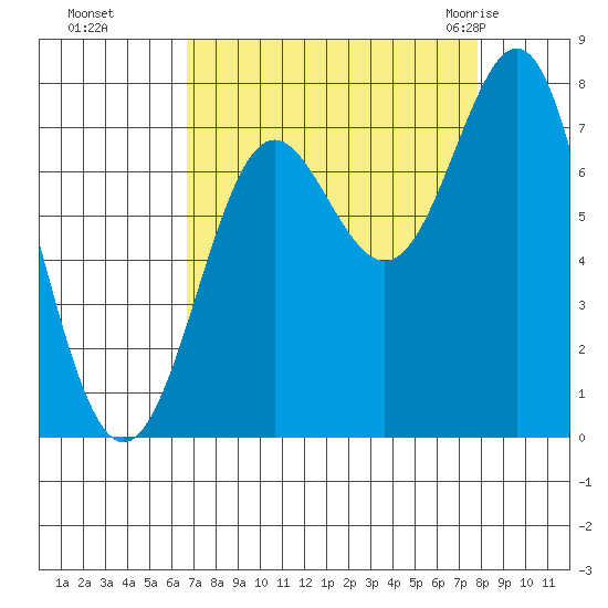 La Push tide chart for Tuesday, September 6, 2022