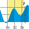 La Push tide chart for Wednesday, September 7, 2022