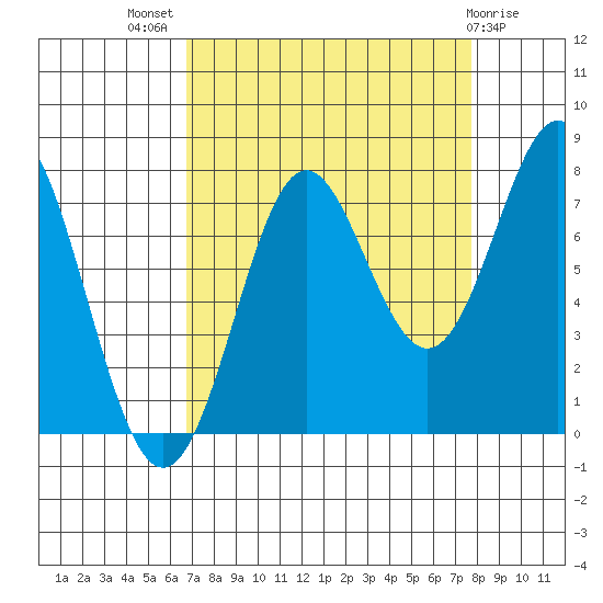 La Push tide chart for Thursday, September 8, 2022