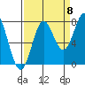 La Push tide chart for Thursday, September 8, 2022