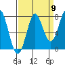 La Push tide chart for Friday, September 9, 2022