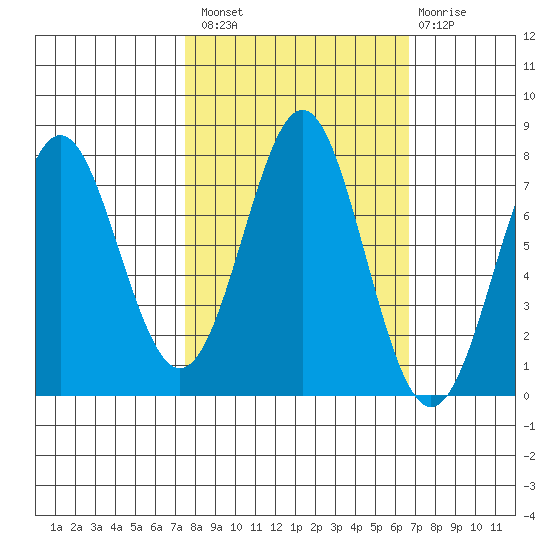 La Push tide chart for Monday, October 10, 2022