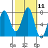 La Push tide chart for Tuesday, October 11, 2022