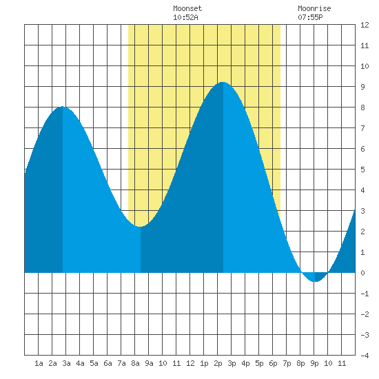 La Push tide chart for Wednesday, October 12, 2022