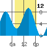 La Push tide chart for Wednesday, October 12, 2022