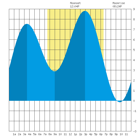 La Push tide chart for Thursday, October 13, 2022