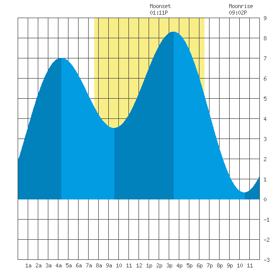 La Push tide chart for Friday, October 14, 2022