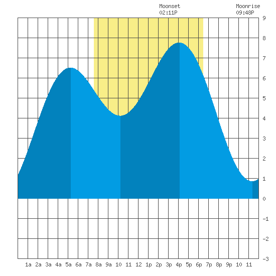 La Push tide chart for Saturday, October 15, 2022