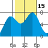 La Push tide chart for Saturday, October 15, 2022