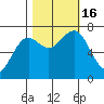 La Push tide chart for Sunday, October 16, 2022
