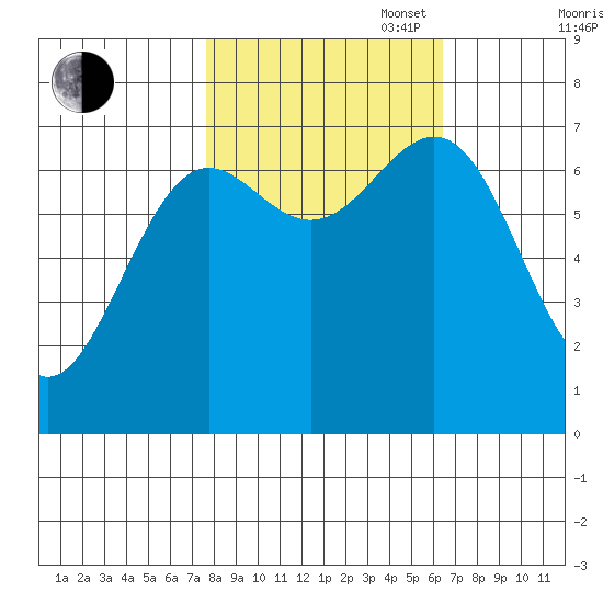 La Push tide chart for Monday, October 17, 2022